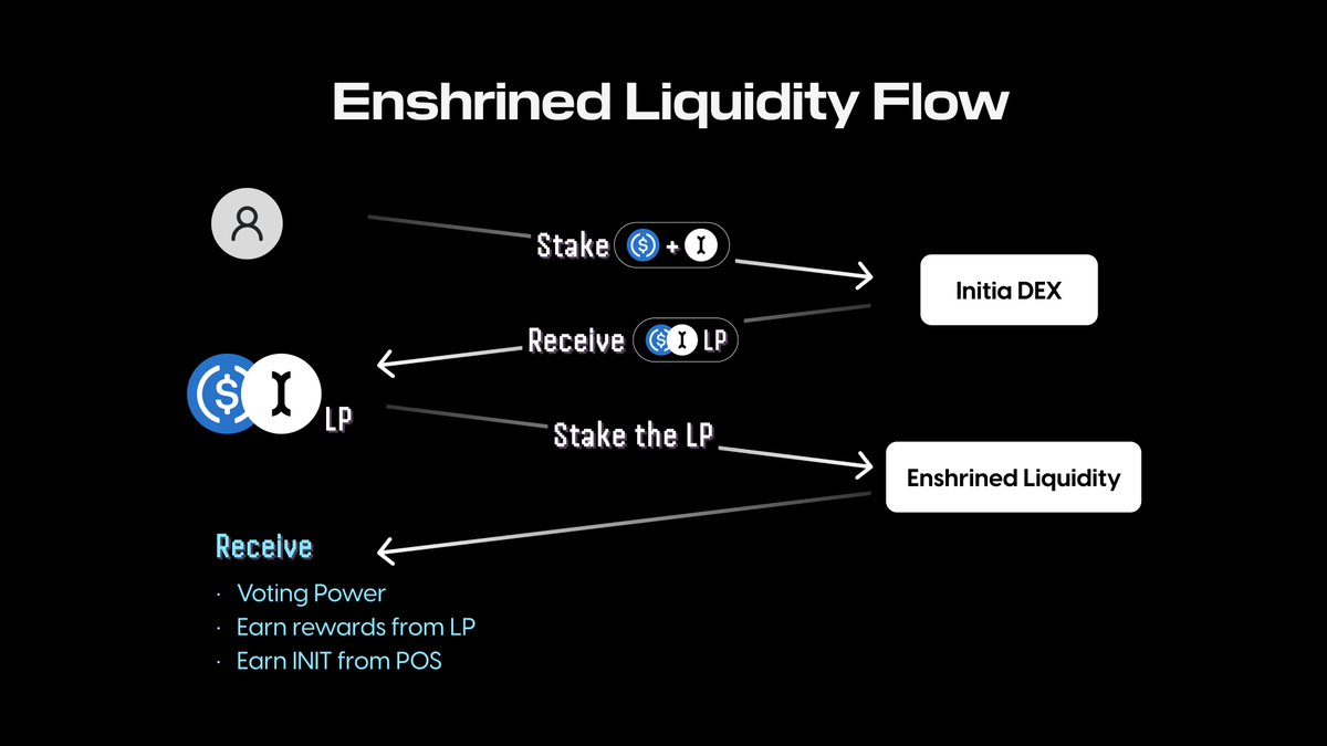 Initia 封存流动性 Enshrined Liquidity 的运作机制与优势解析