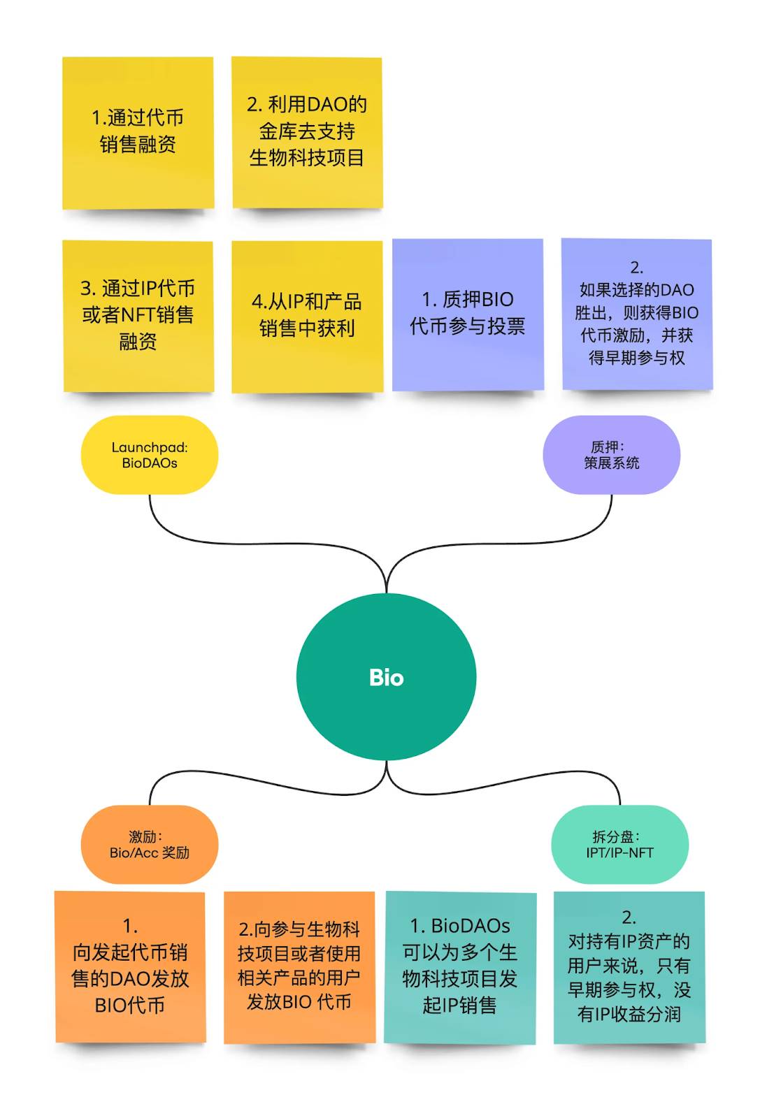 DeSci 应该回归价值还是追逐迷因 探讨区块链科学未来方向