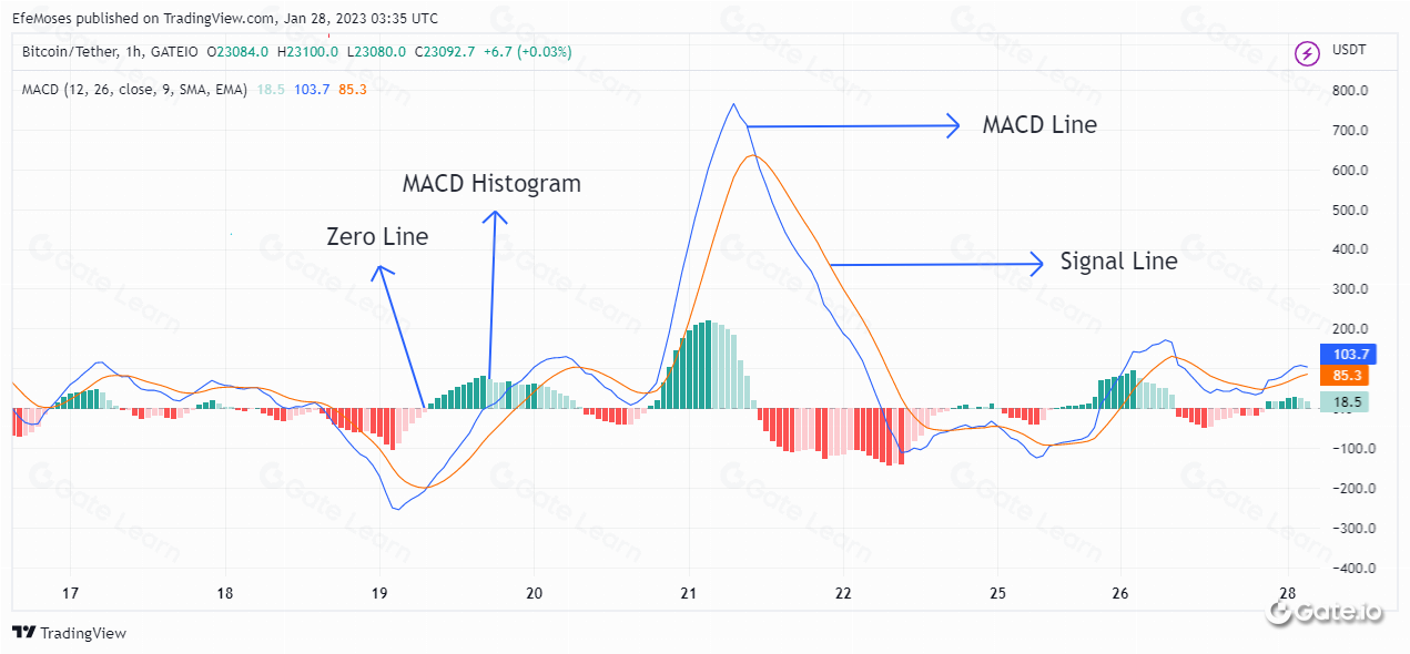 指数平滑移动平均线(MACD)的定义、原理及使用技巧