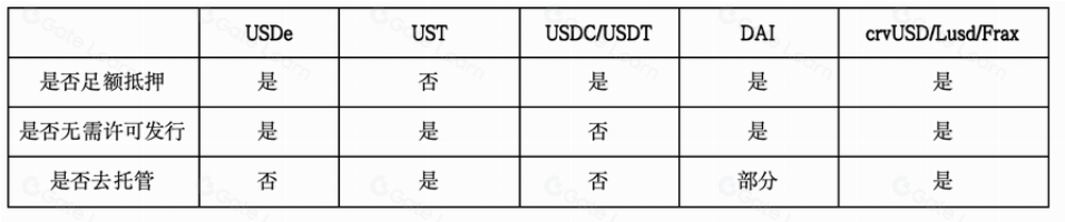 足额抵押的半中心化稳定币USDe潜在风险深度解析