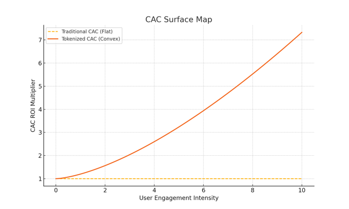 代币不仅是拉新工具更是衡量用户行为价值的核心指标