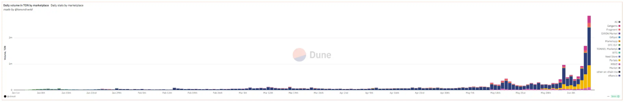 TON区块链借力NFT逆袭 低调崛起引发市场关注