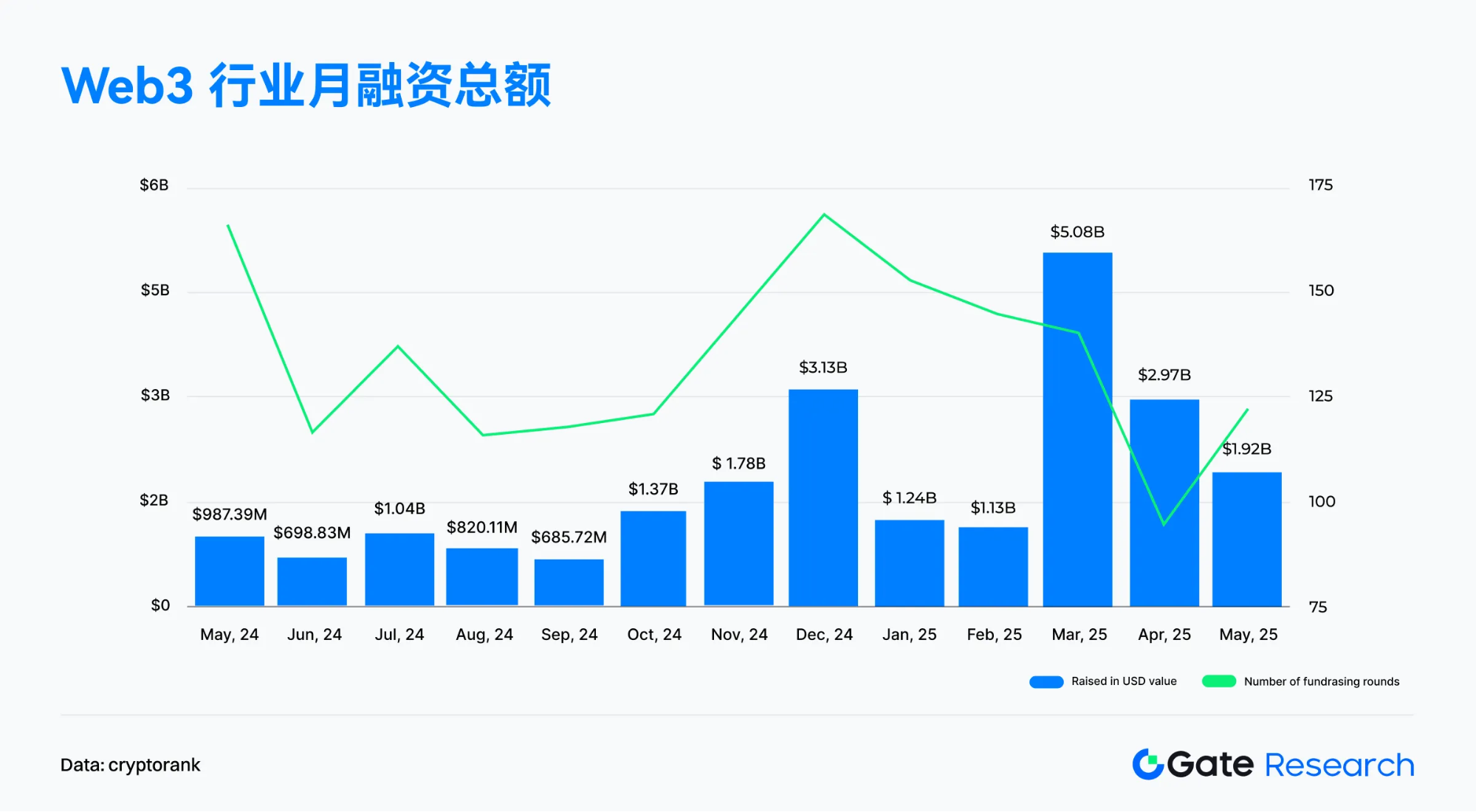 2025年5月Web3融资趋势分析：CeFi领跑、基建服务崛起与合规实用成投资热点