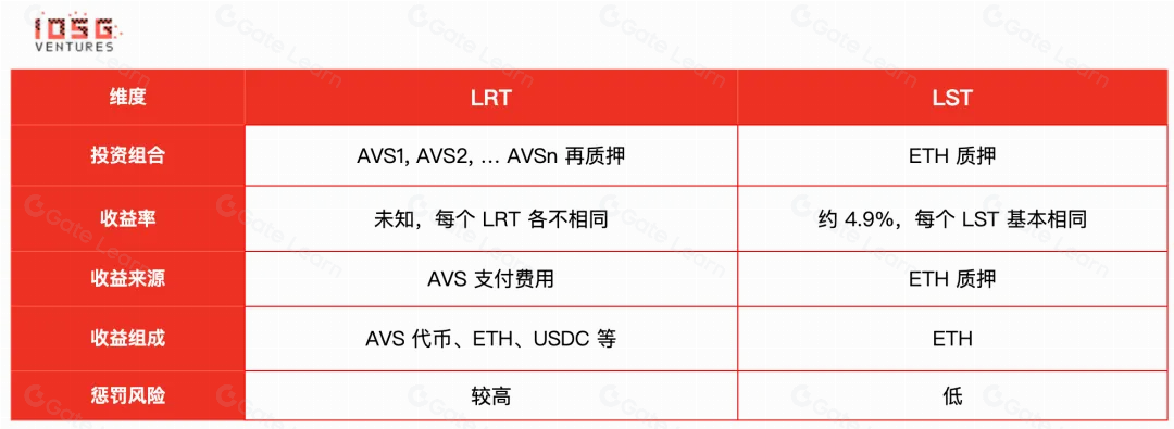 LRT赛道深度解析与Either.Fi投资研究报告