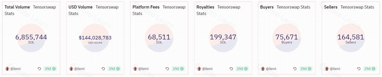 日活用户5000+年交易量1.4亿美元 深度解析去中心化NFT黑马Tensor.trade