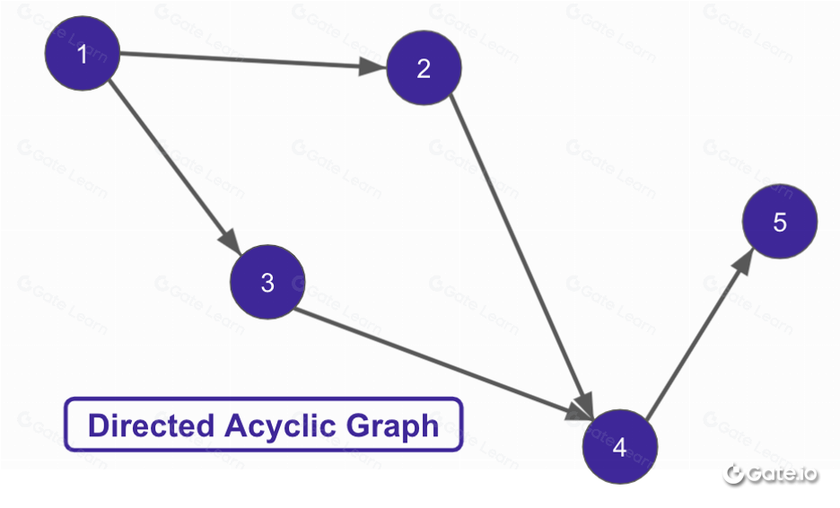 有向无环图(DAG)是什么？区块链技术中的DAG详解