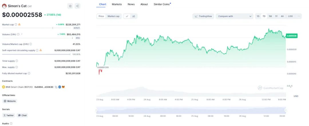 五天暴涨十倍 Cat能否引领BNB链Meme币新浪潮