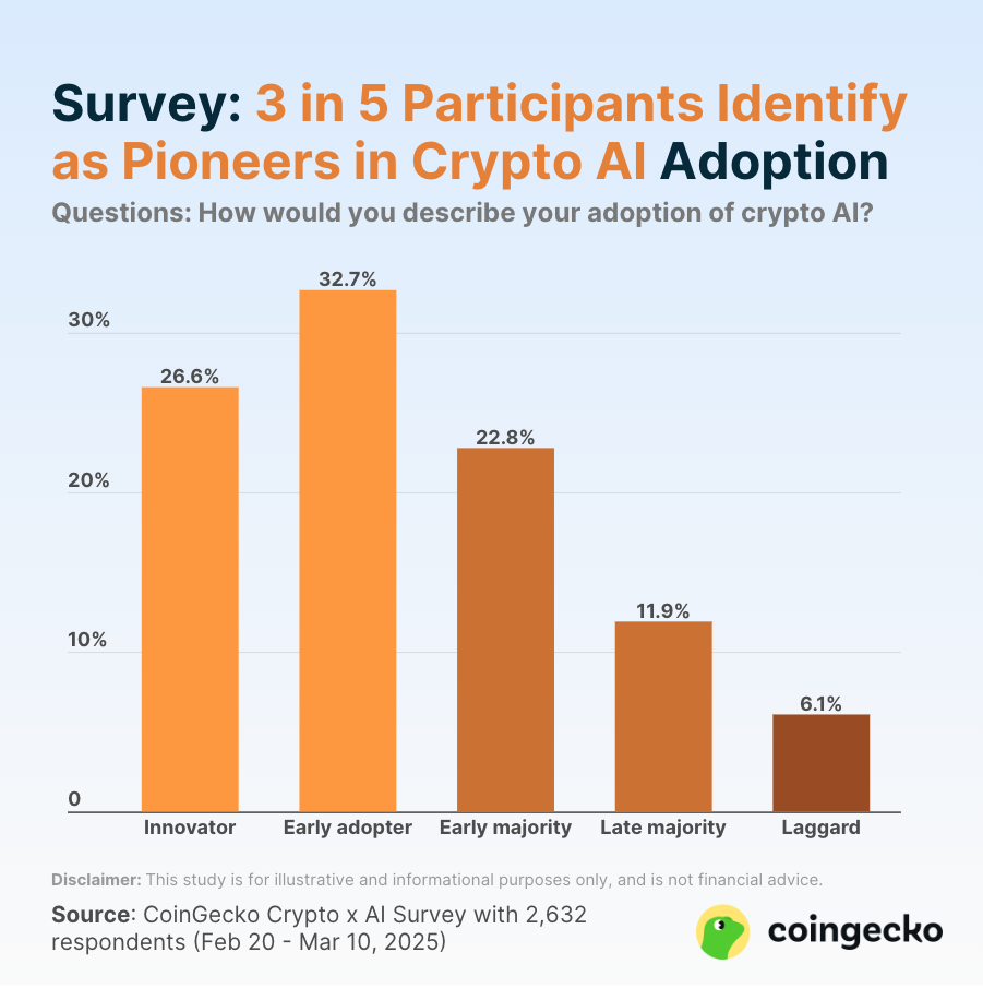 2025年加密与AI技术采用现状深度调查与分析