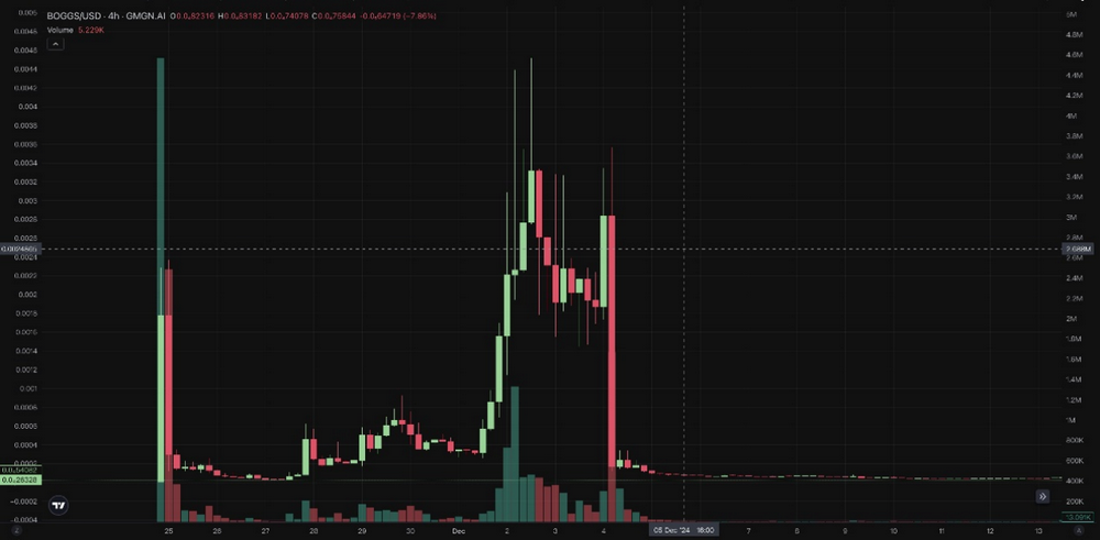 为什么购买Meme币总是亏损？揭秘Meme市场操盘手法与投资策略