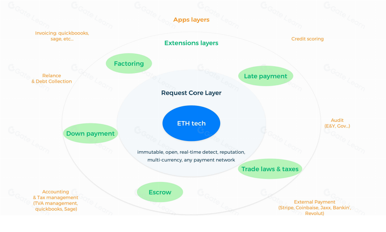 什么是 REQ 币？Request 网络完整解析与投资指南