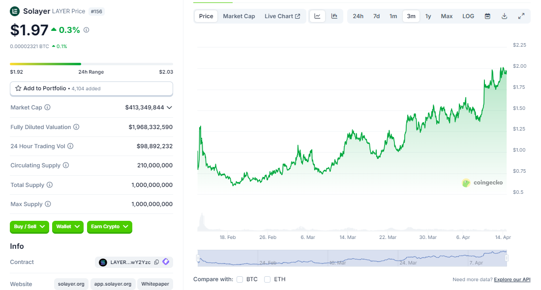 狂暴拉升230%！LAYER代币暴涨登顶 揭秘百万TPS算力军备竞赛背后的投资机会