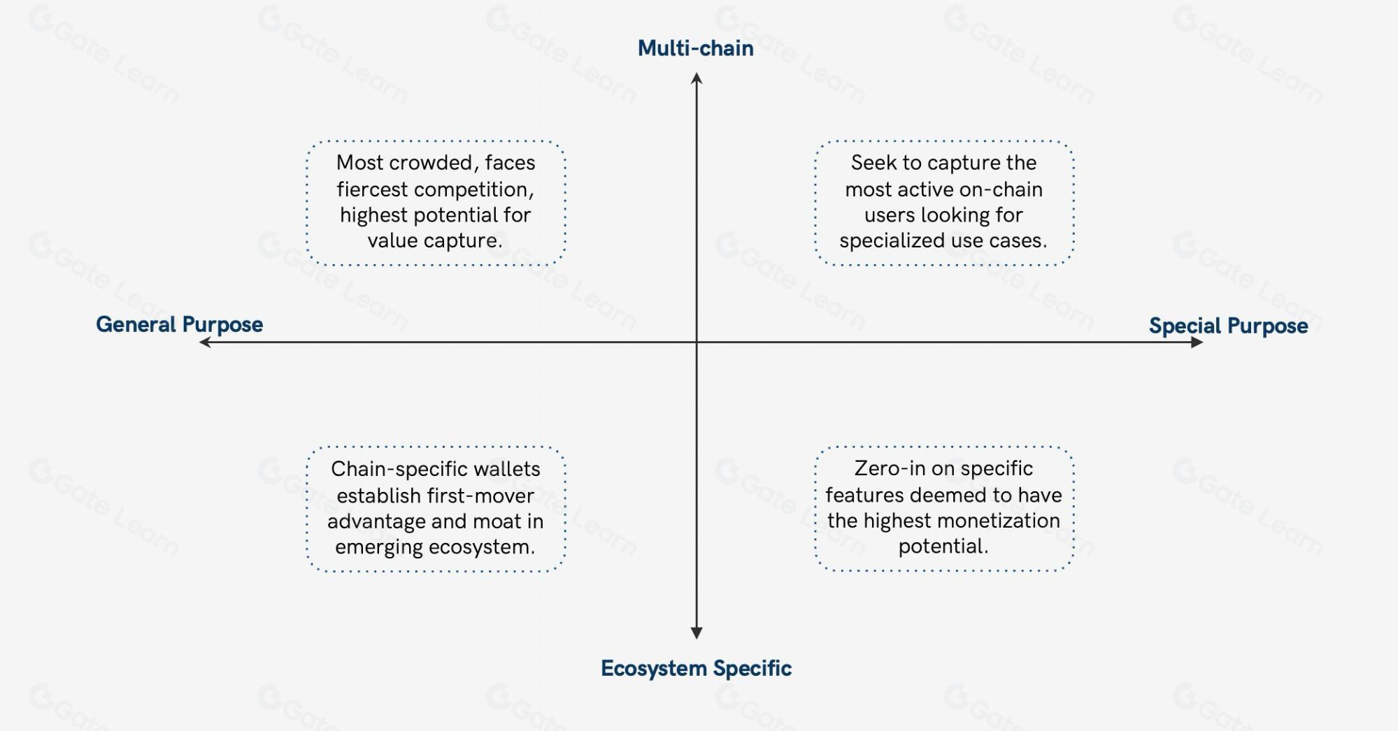 如何赢得钱包大战：构建者与投资者的三大关键策略