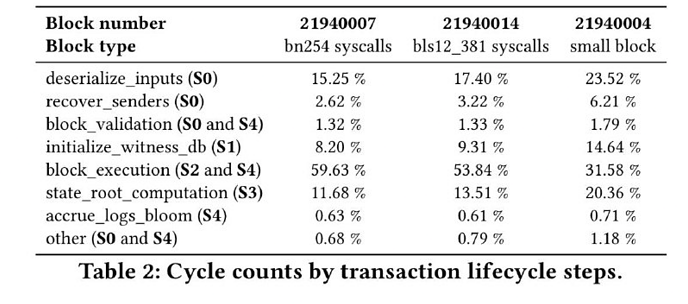 长期L1执行层提案：RISC-V替代EVM的可行性分析与优势