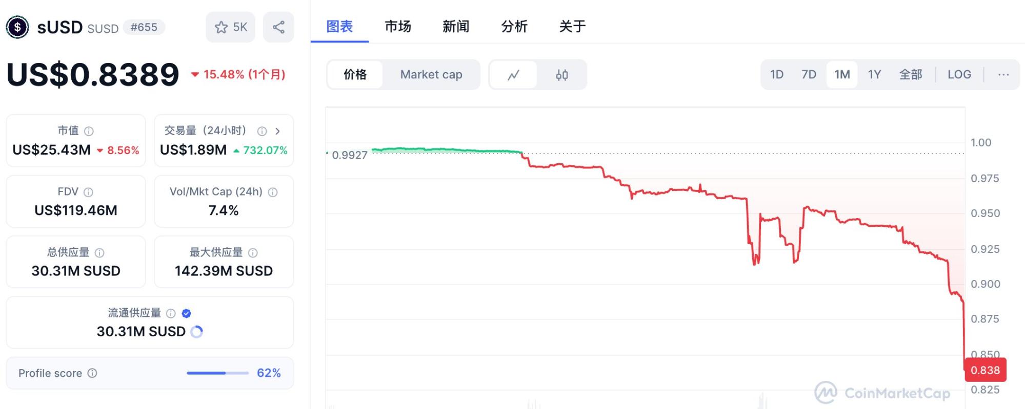 sUSD 脱锚暴跌16%：稳定币危机还是最佳抄底时机？