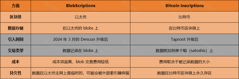 掌握BlobScriptions：区块链数据存储新方案全面解析