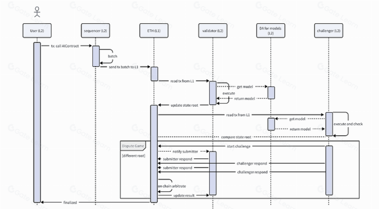将AI技术集成到EVM区块链中的优势与实现方法
