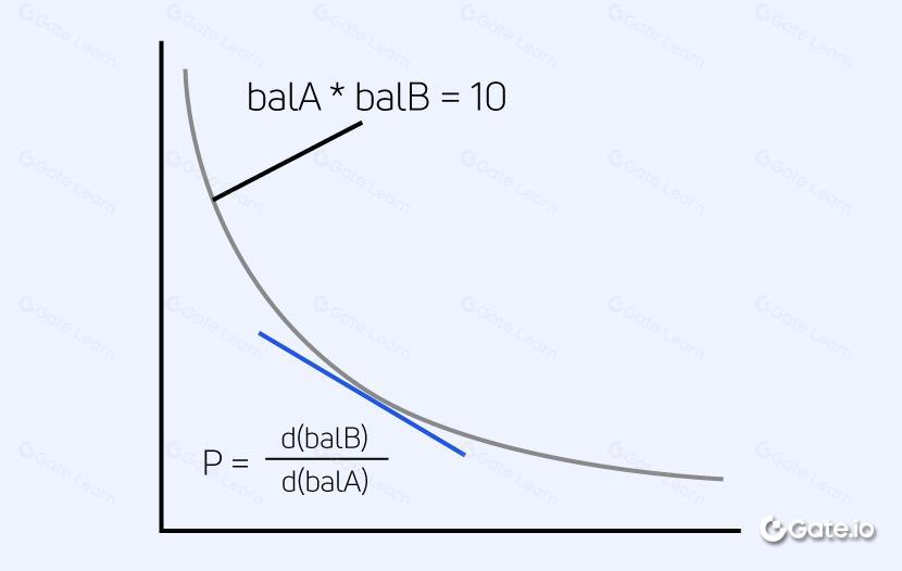 区块链AMM是什么？自动做市商机制详解