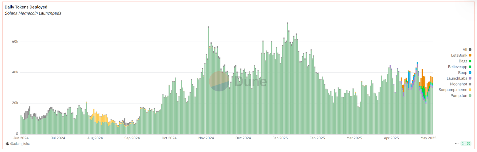 Meme Launchpad行业洗牌加速：一键发币平台竞争现状与未来终局分析