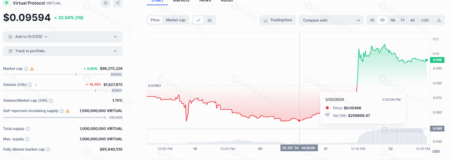 Virtual Protocol：打造游戏与元宇宙的AI驱动智能工厂