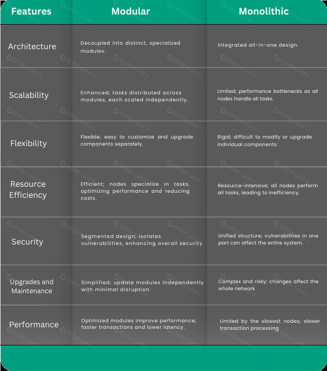模块化区块链技术趋势与转型分析