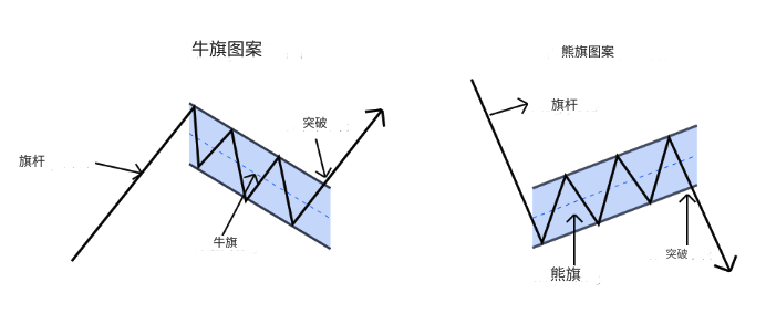 区块链技术分析：牛旗与熊旗形态的识别与交易策略