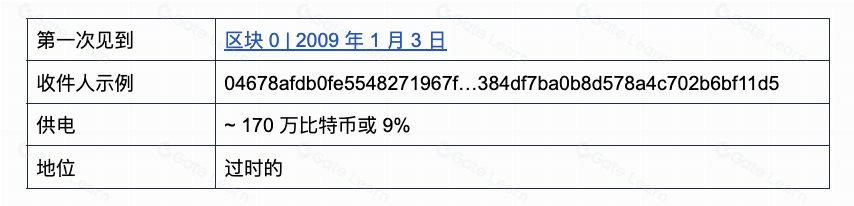 比特币地址类型详解：P2PKH、P2SH与P2WPKH区别对比