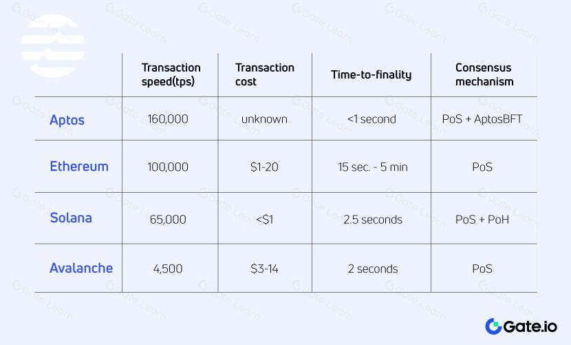 Aptos是什么？探索风险投资支持的第1层区块链优势与特点