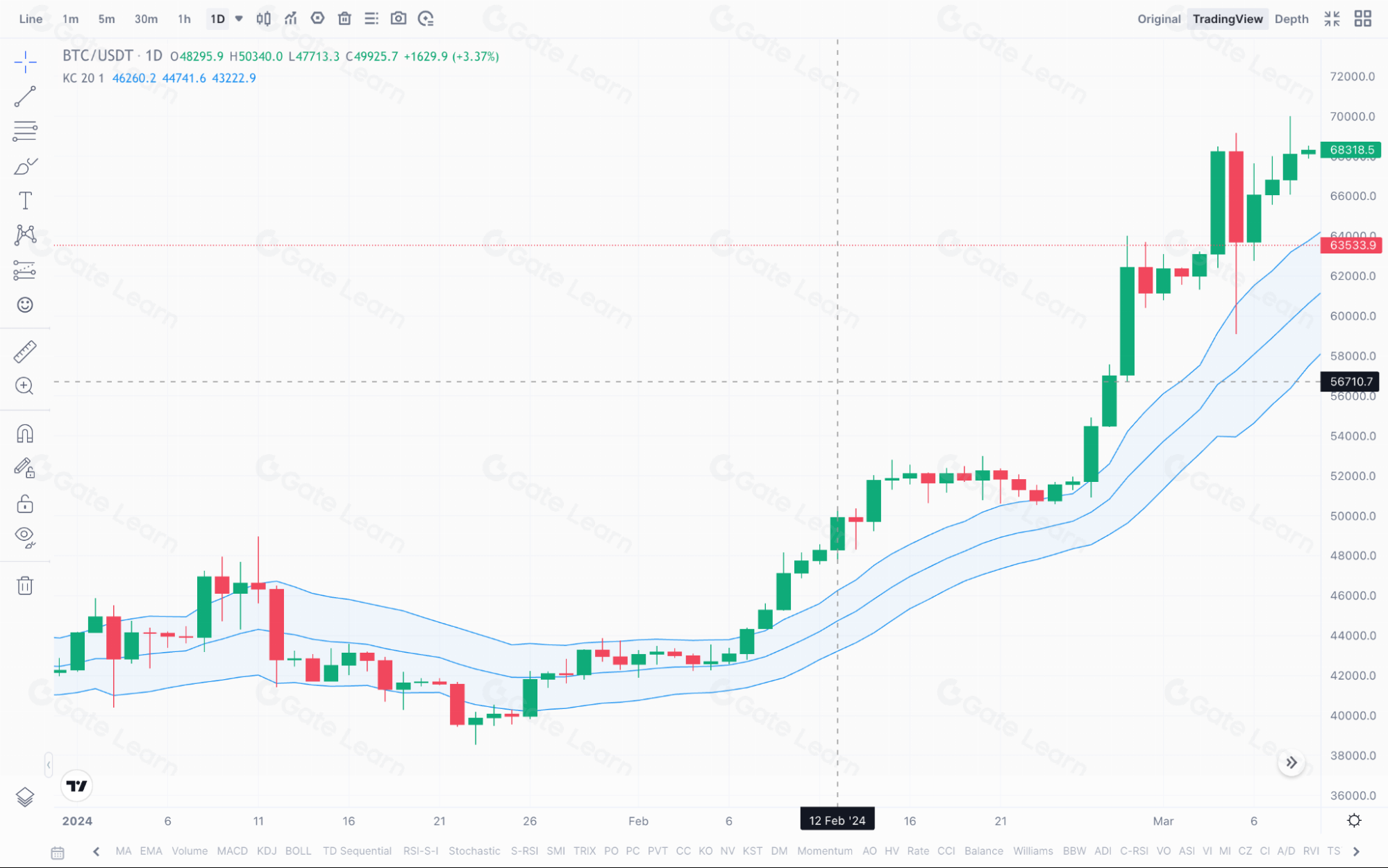 掌握肯特纳通道(Keltner Channel)指标：交易者必备的技术分析工具
