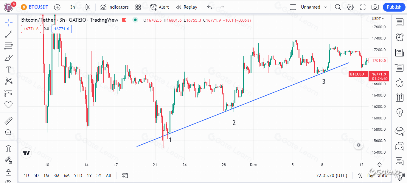 区块链投资指南：趋势线绘制技巧与实战应用