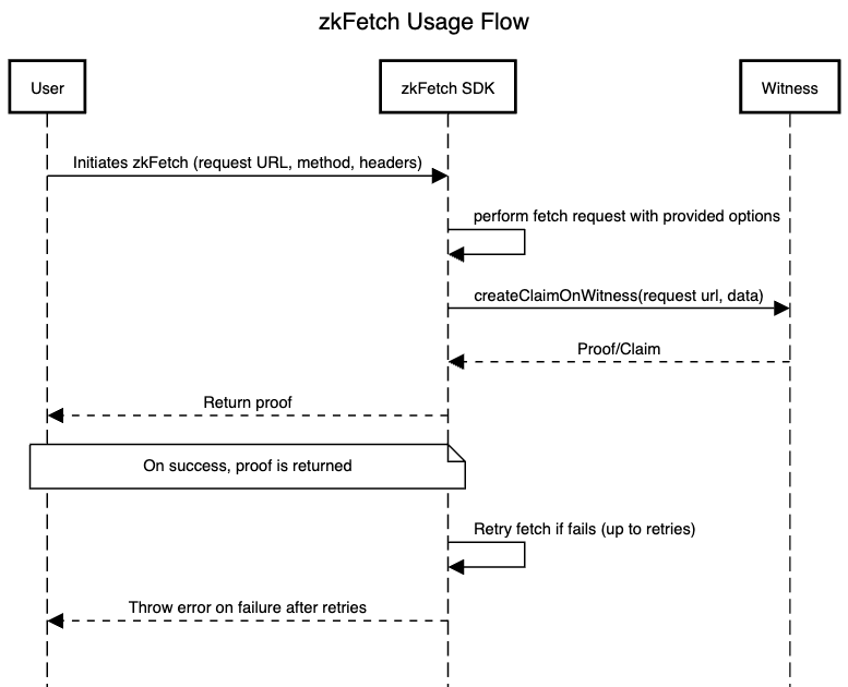 zkTLS如何重塑数据传输安全：未来技术解析