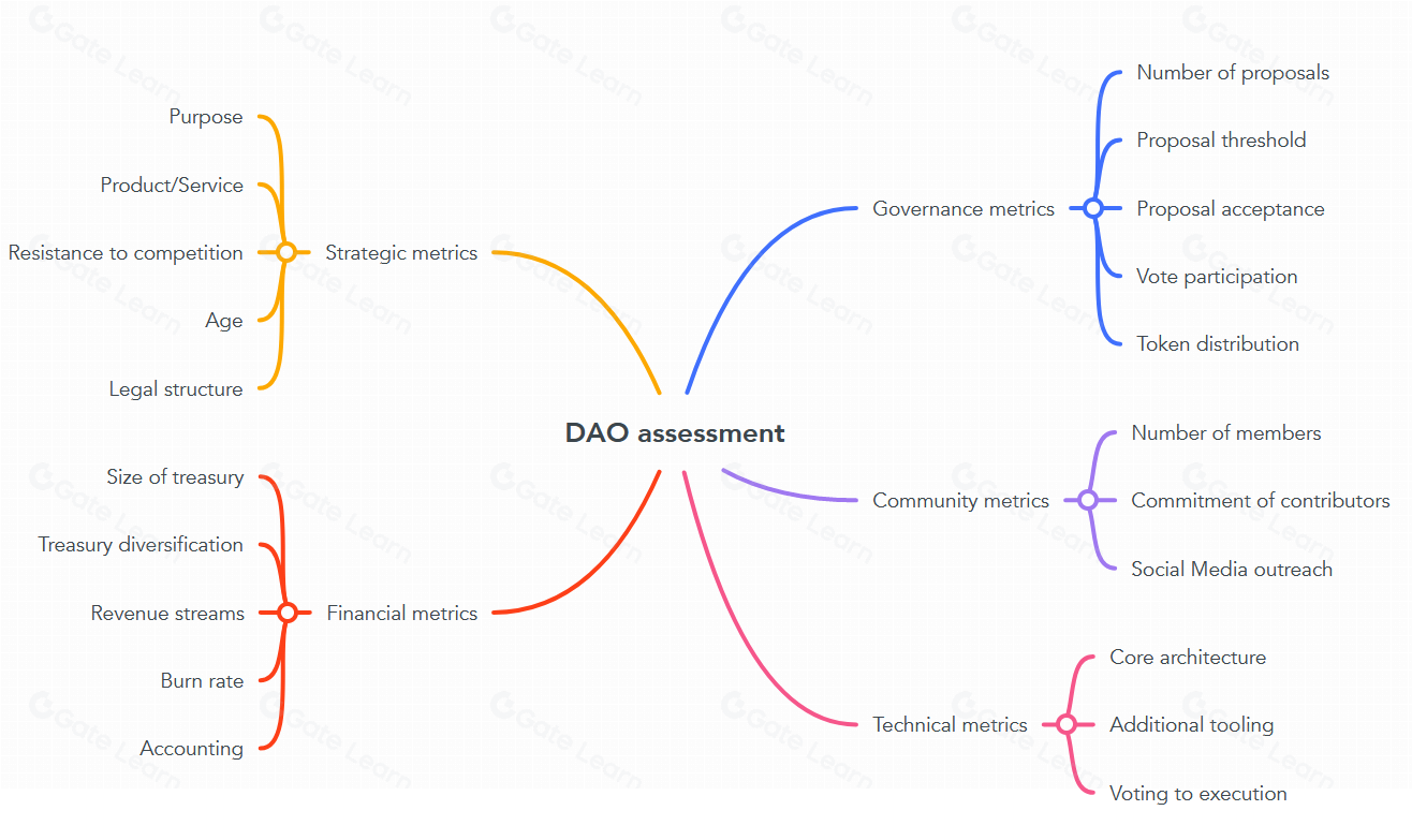 如何有效评估DAO组织的价值与潜力