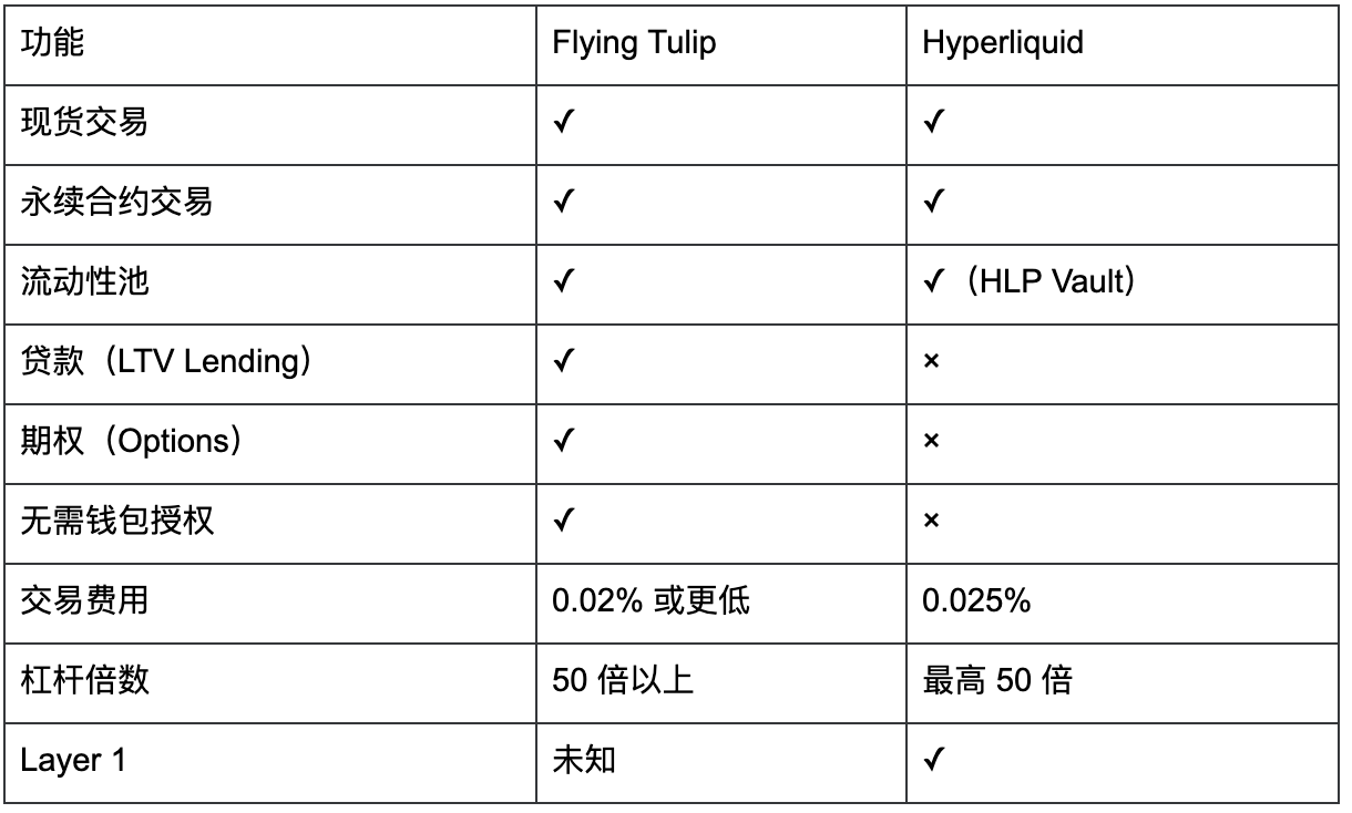 Flying Tulip 区块链项目深度研究报告与市场分析