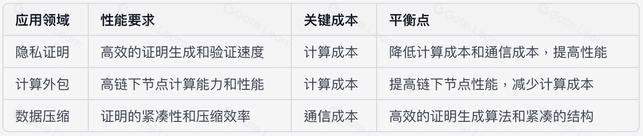 ZKP的低成本真相：Aztec案例揭秘是伪命题吗？