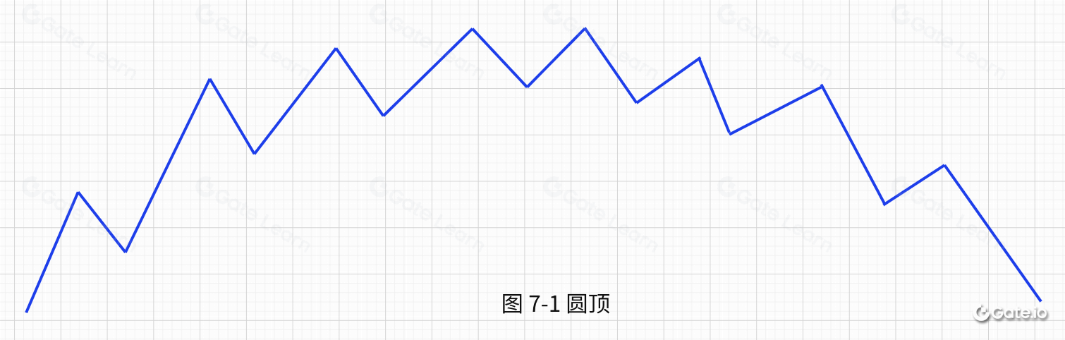 区块链投资必看：圆顶形态逃顶技术实战解析