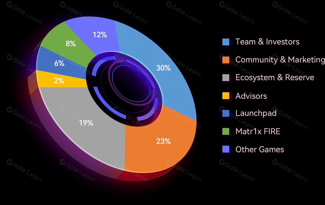 ABCDE：Matr1x经济模型解析 探索Web3游戏可持续增长路径
