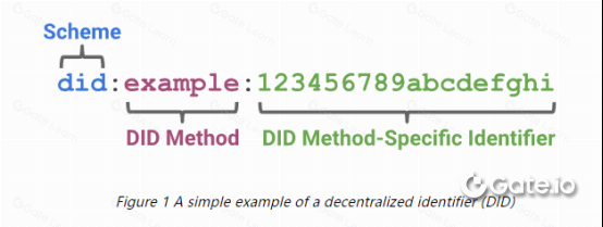 去中心化的身份标识符（DID）是什么及其核心作用解析