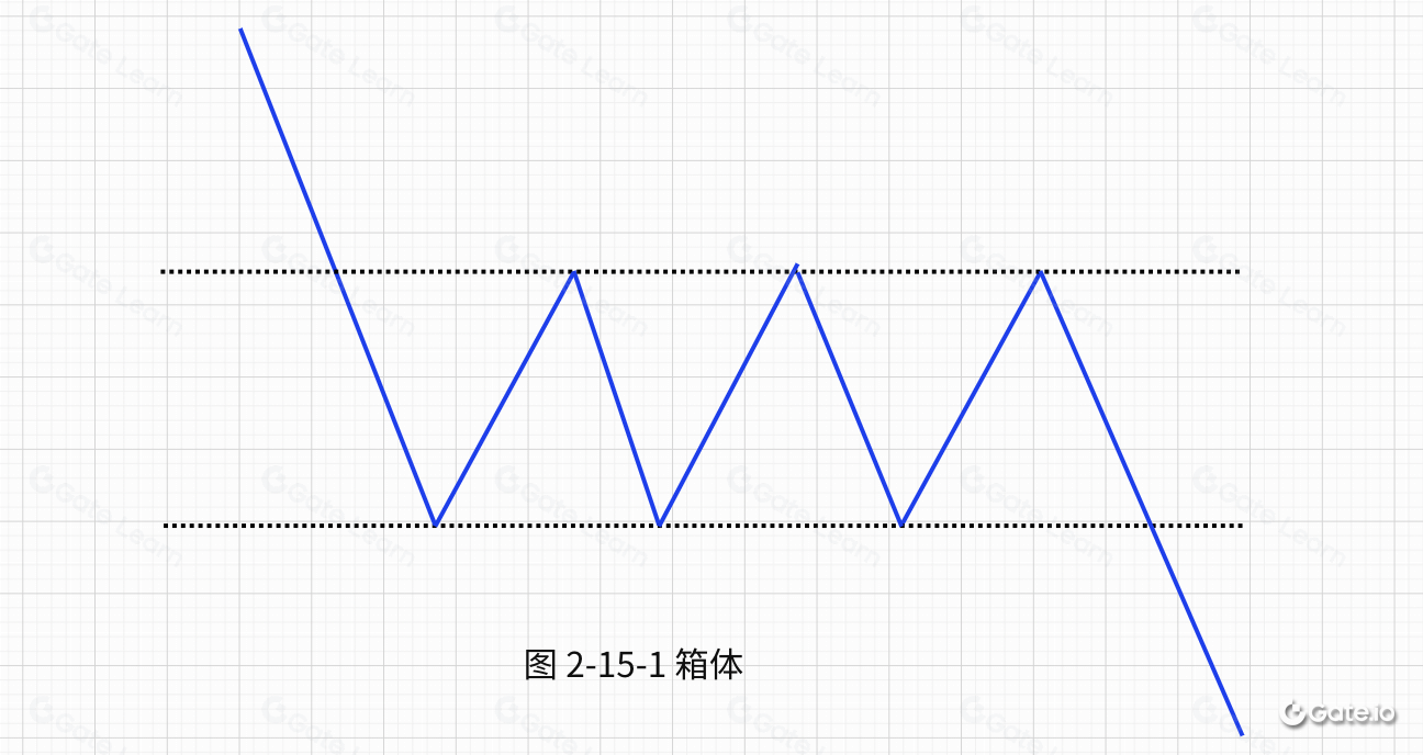 区块链技术分析：矩形（箱体）形态的实战应用与交易策略