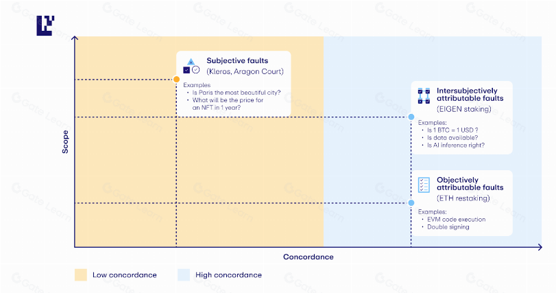 穿透Eigenlayer代币经济学：ETH力不能及的新社会共识机制