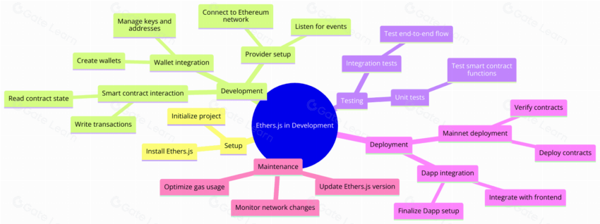 Ethers.js：以太坊最佳Javascript库使用指南