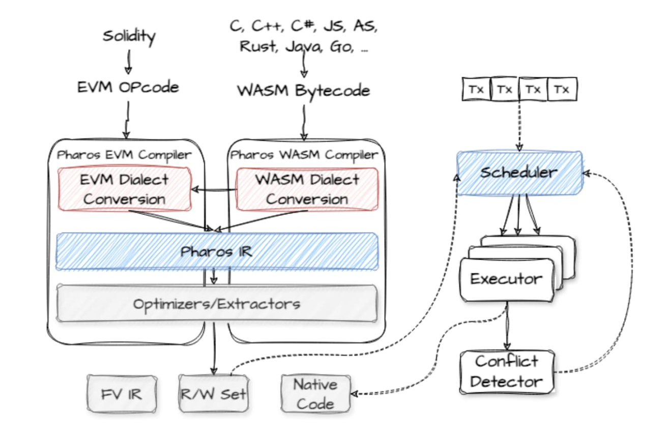 Pharos高性能模块化L1区块链 专注RWA资产上链解决方案
