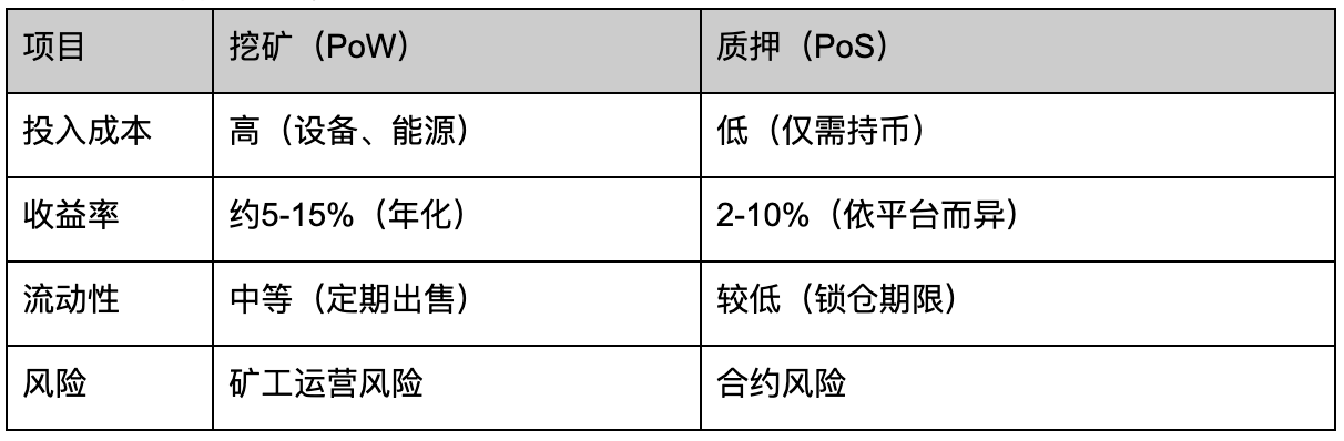 区块链挖矿与质押的区别：工作原理与收益方式全解析