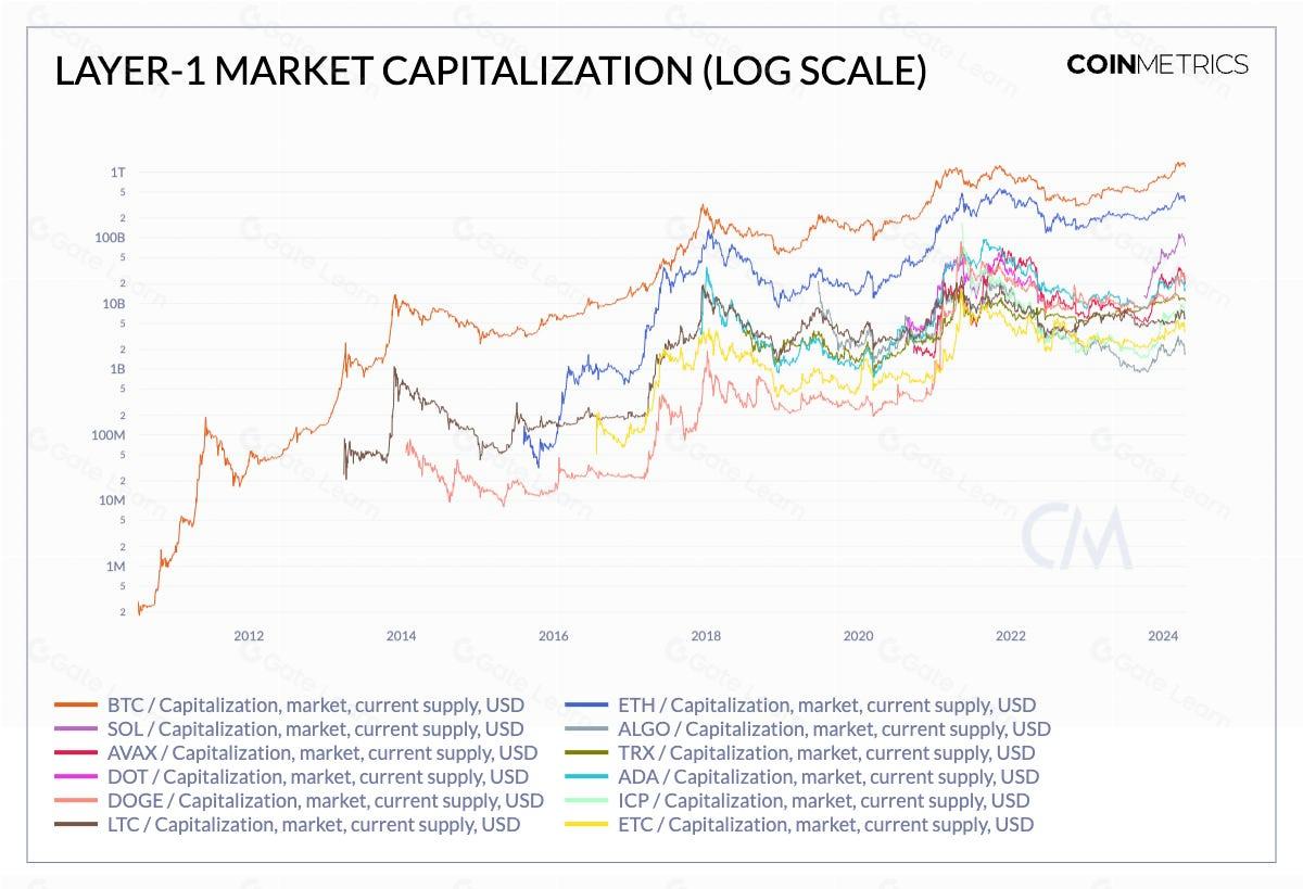 第一层区块链技术格局与未来发展前景
