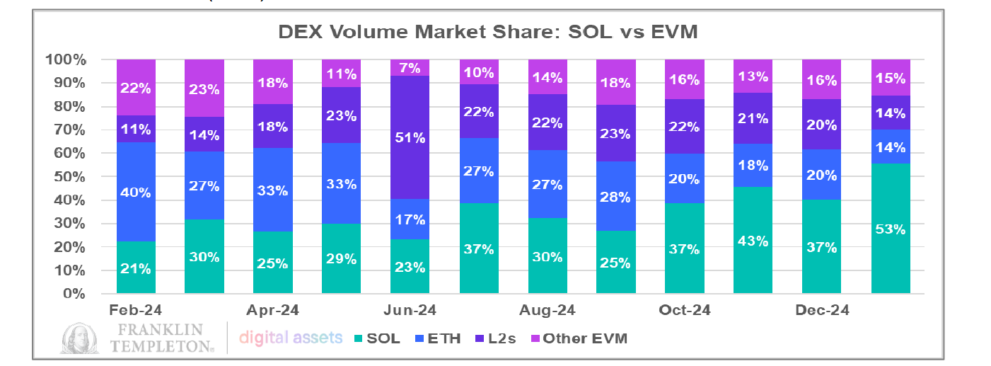 Solana DeFi被低估的背后：如何破解高收益质押与借贷协议的生态内耗问题