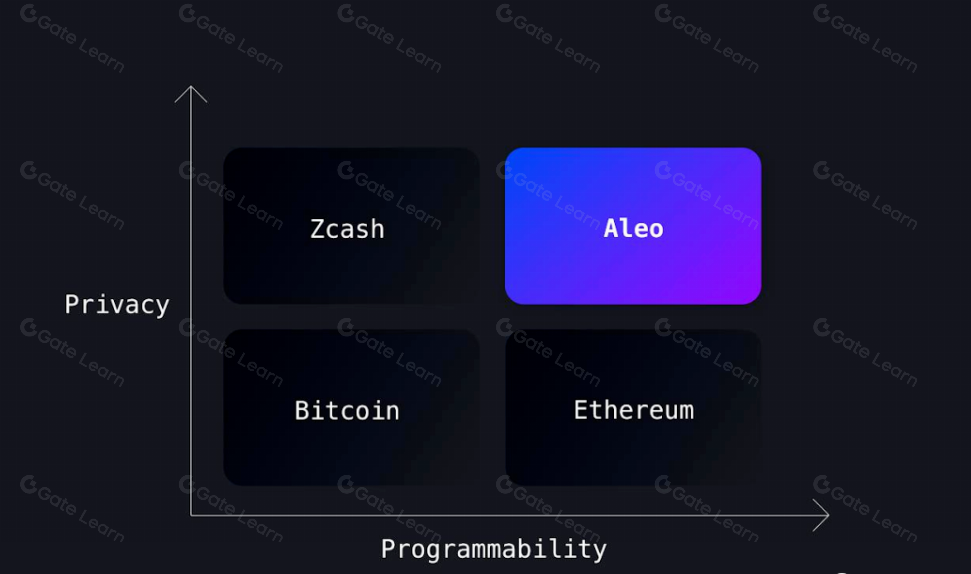 Aleo上线在即 布局百倍潜力币Aleo正当时 牛市必备加密货币
