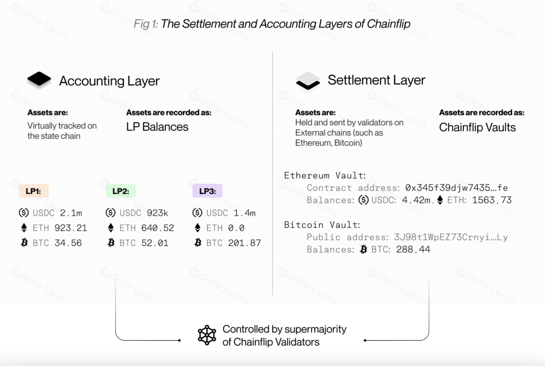 去中心化跨链协议Chainflip($FLIP)实现无缝资产交换