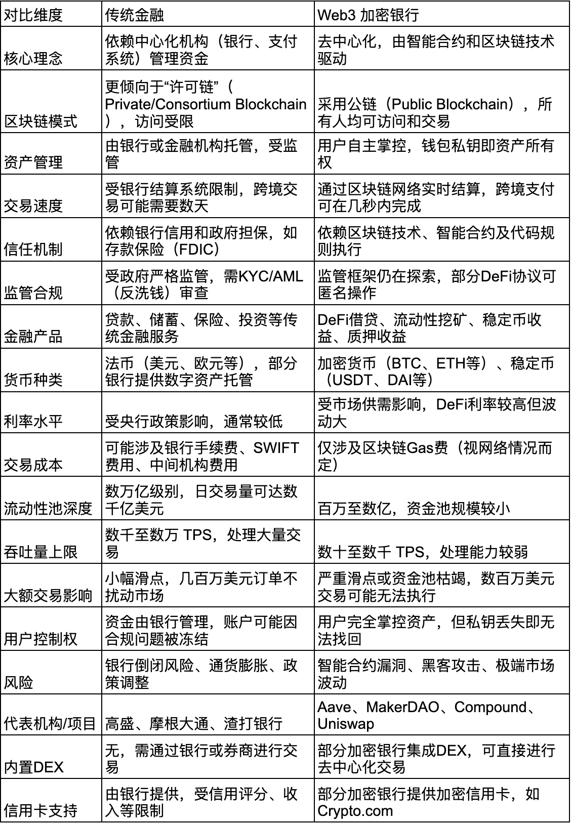加密银行服务：传统金融与Web3的竞合关系解析