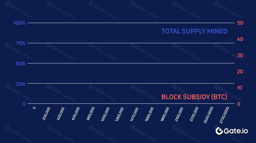 比特币存量-流量(S2F)模型详解：预测价格的核心指标解析