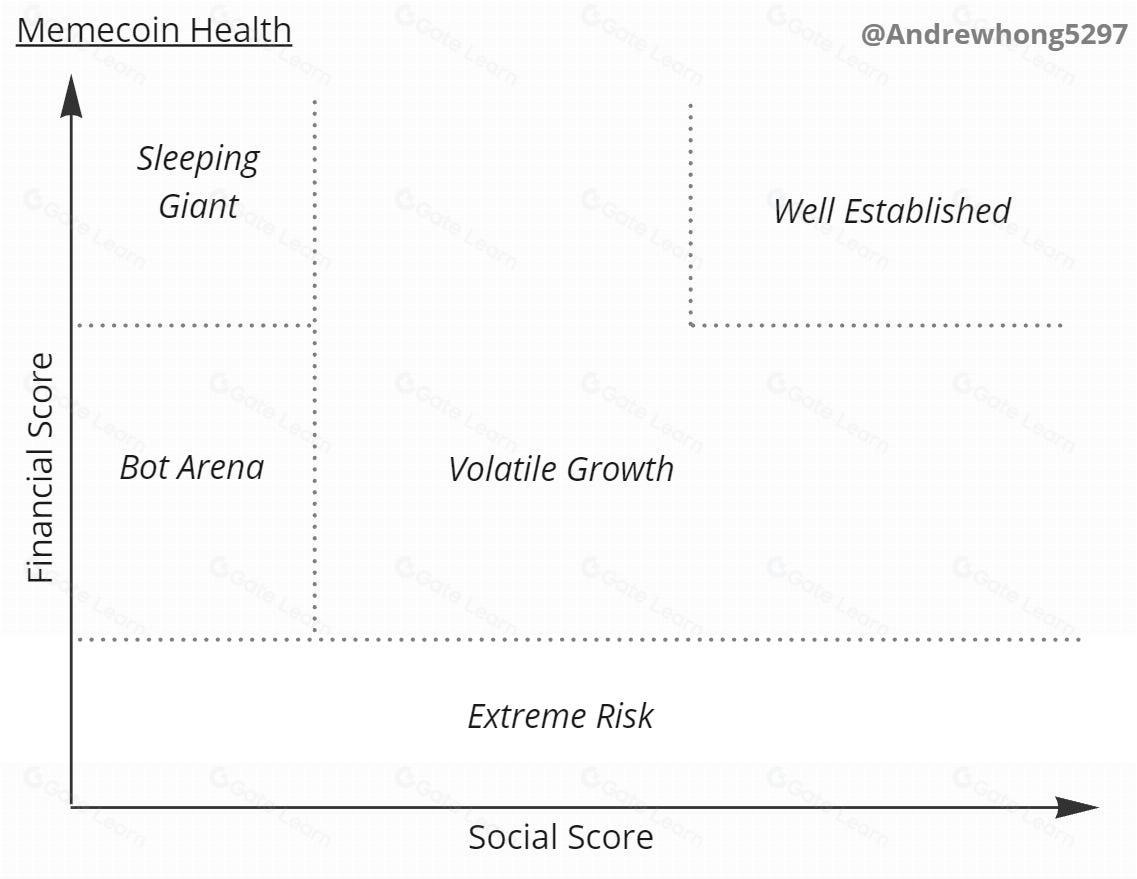 迷因币（Memecoins）的社会影响与金融价值研究