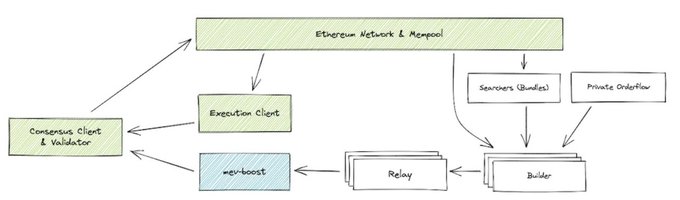 BuilderNet：革新以太坊区块构建的去中心化解决方案