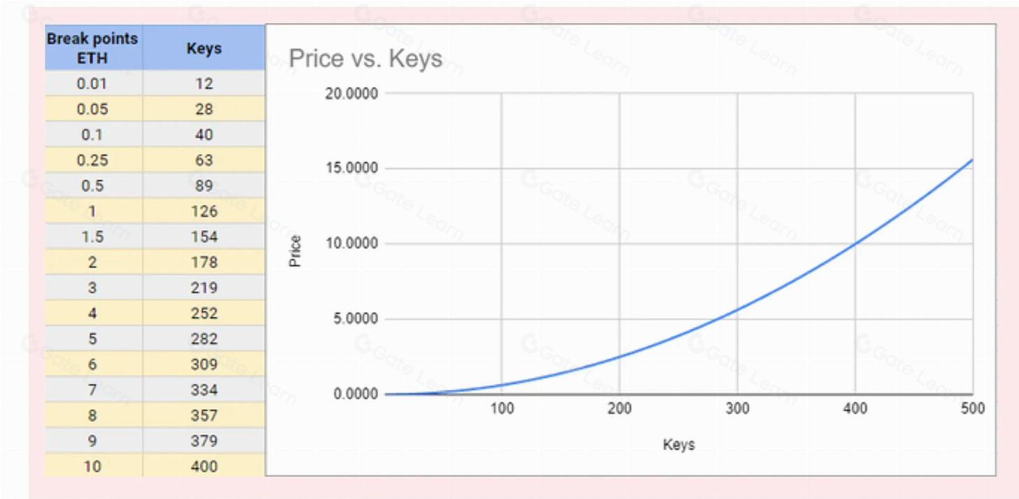SocialFi赛道竞争激烈：Friend.tech、Farcaster与Phaver三大平台优势对比
